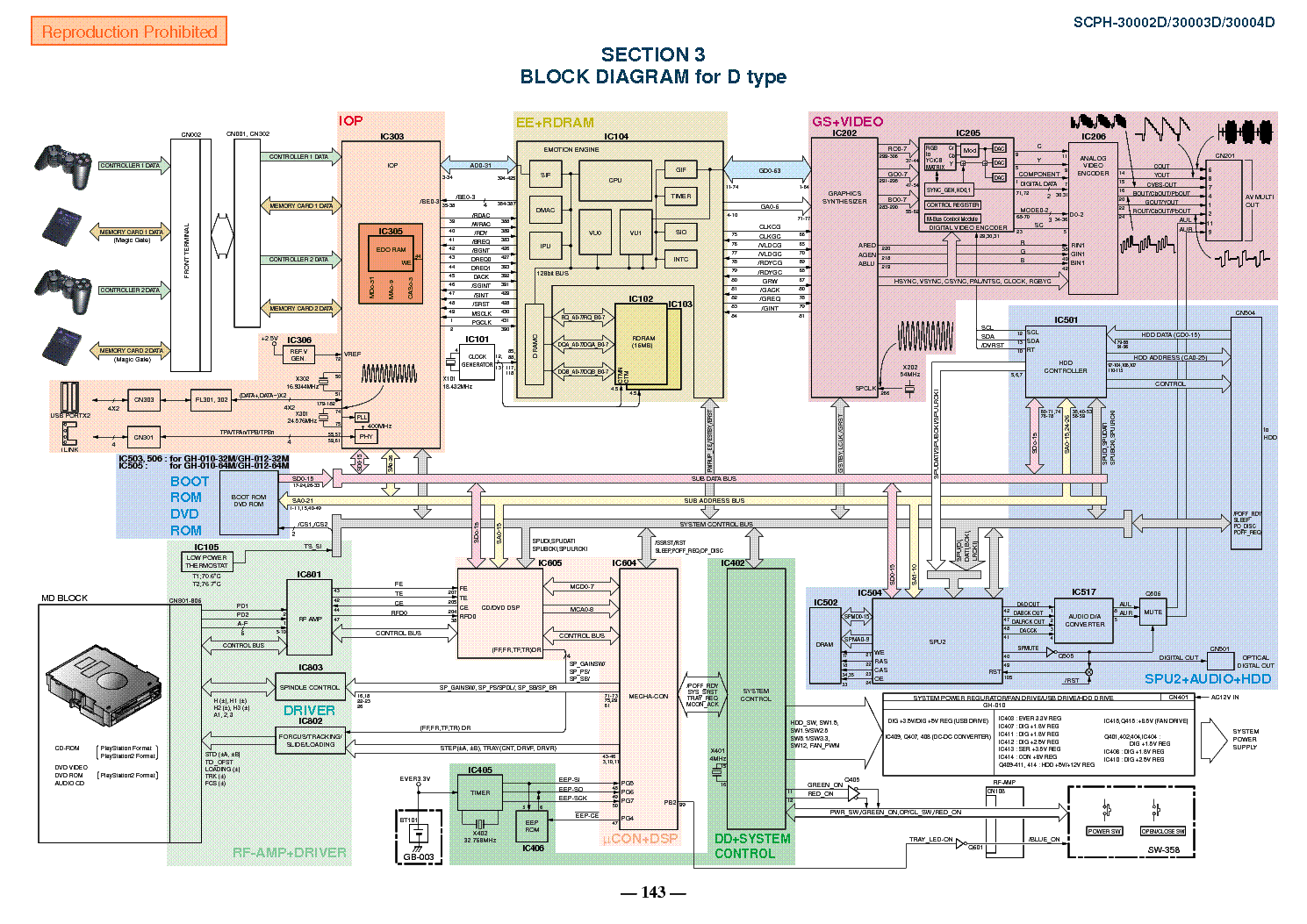 SONY PLAYSTATION 2 SCPH-3000D SCPH-30003D SCPH-3004D Service Manual download,  schematics, eeprom, repair info for electronics experts